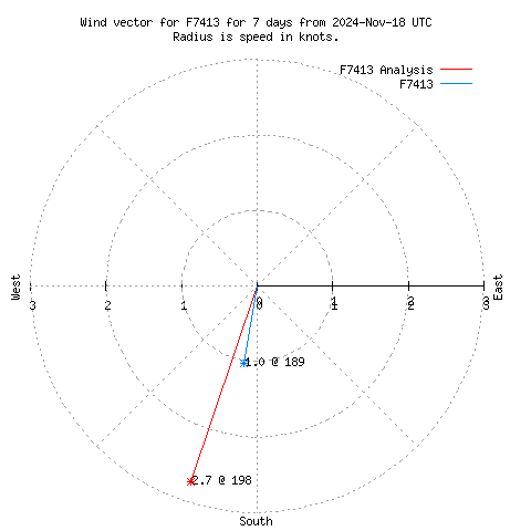 Wind vector chart for last 7 days