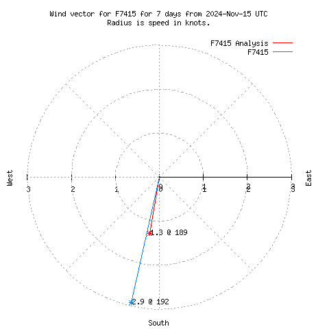 Wind vector chart for last 7 days