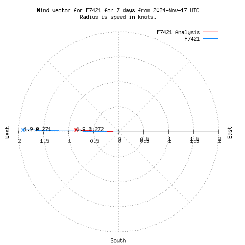 Wind vector chart for last 7 days