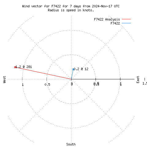 Wind vector chart for last 7 days