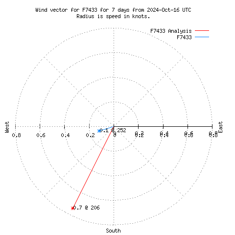 Wind vector chart for last 7 days