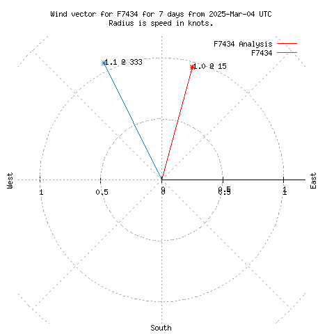 Wind vector chart for last 7 days