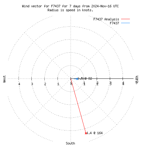 Wind vector chart for last 7 days