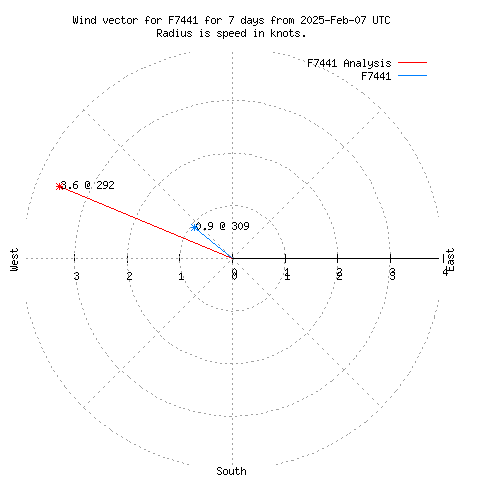 Wind vector chart for last 7 days