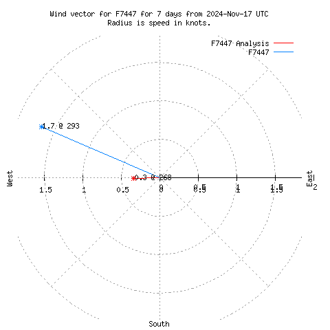 Wind vector chart for last 7 days