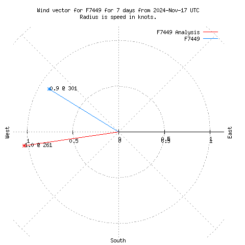 Wind vector chart for last 7 days