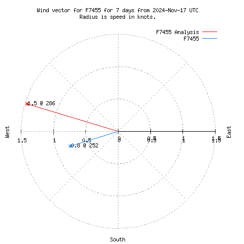 Wind vector chart for last 7 days