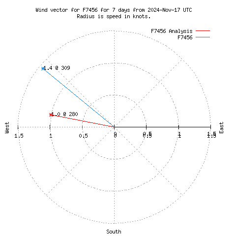 Wind vector chart for last 7 days