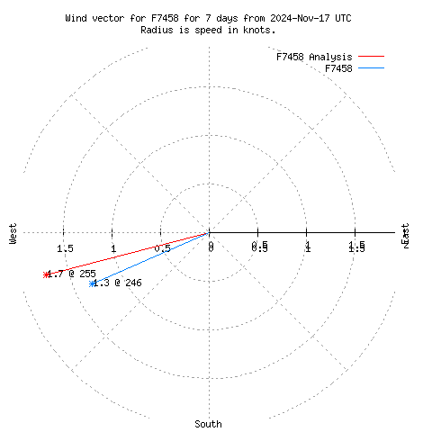 Wind vector chart for last 7 days