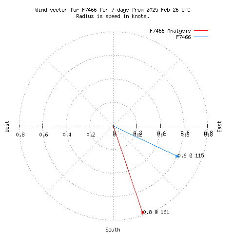 Wind vector chart for last 7 days