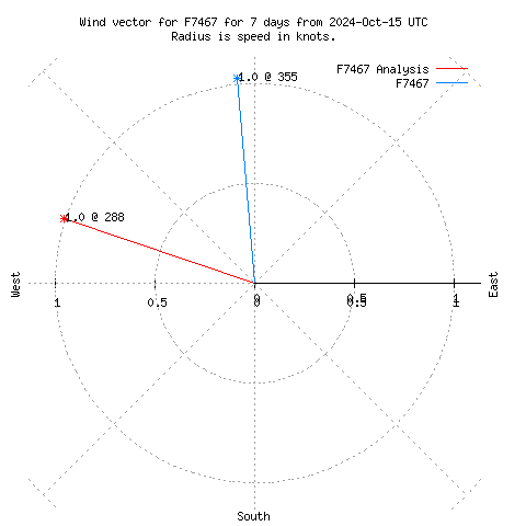 Wind vector chart for last 7 days