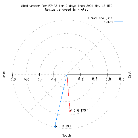 Wind vector chart for last 7 days