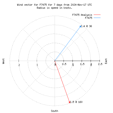 Wind vector chart for last 7 days