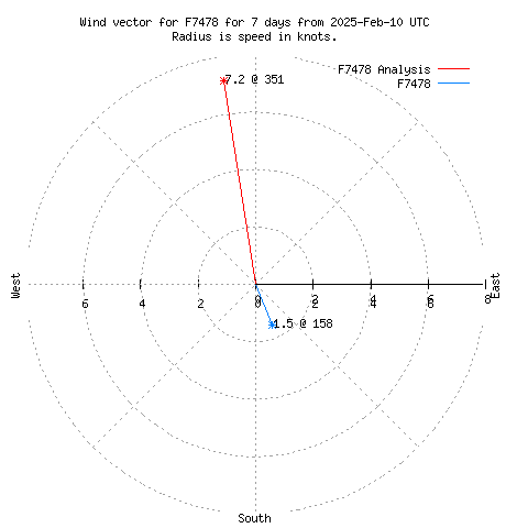 Wind vector chart for last 7 days