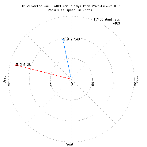 Wind vector chart for last 7 days