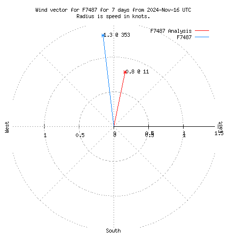 Wind vector chart for last 7 days