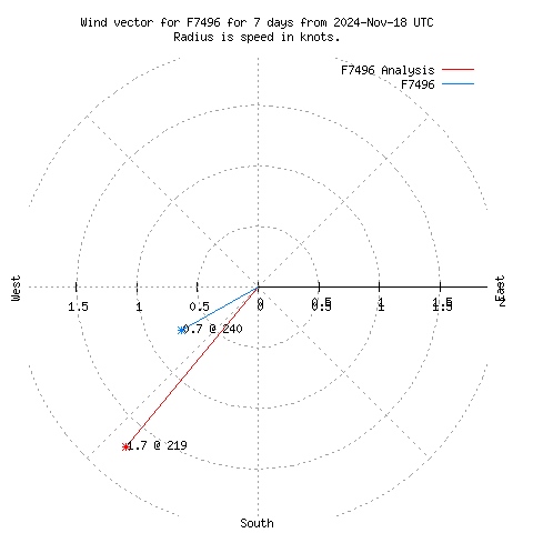 Wind vector chart for last 7 days