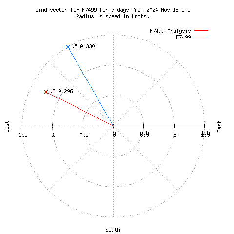 Wind vector chart for last 7 days