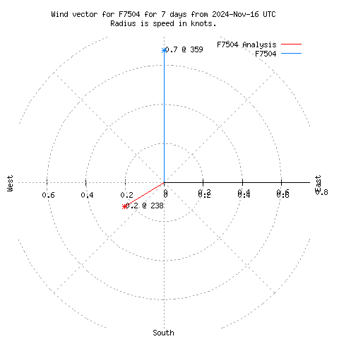 Wind vector chart for last 7 days