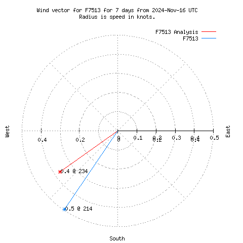 Wind vector chart for last 7 days