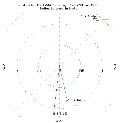 Wind vector chart for last 7 days