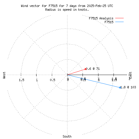 Wind vector chart for last 7 days