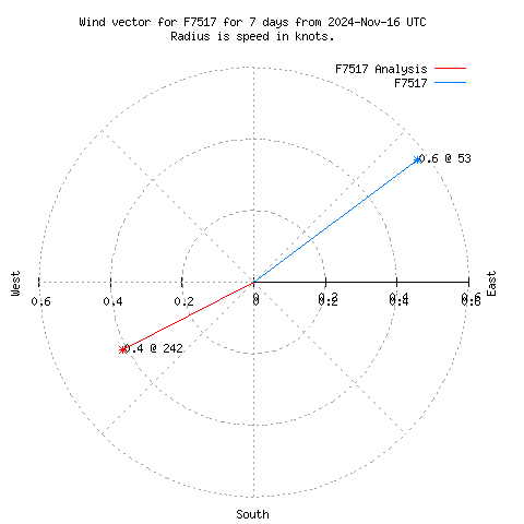 Wind vector chart for last 7 days