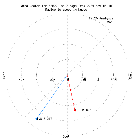 Wind vector chart for last 7 days