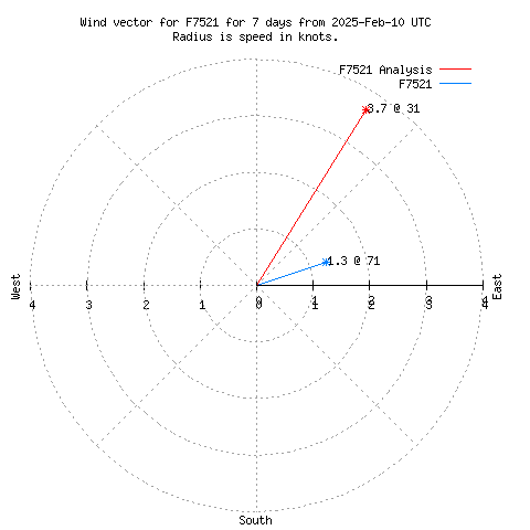 Wind vector chart for last 7 days