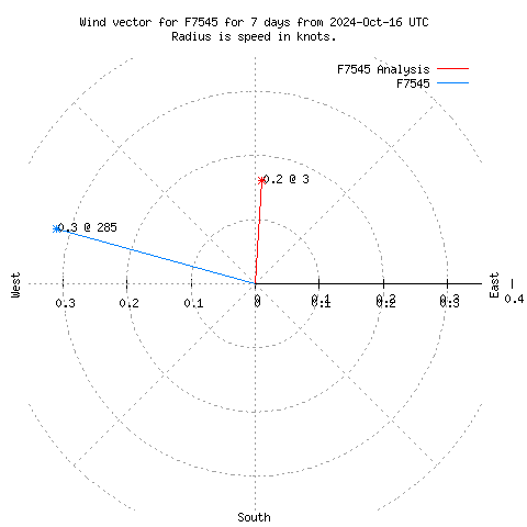 Wind vector chart for last 7 days