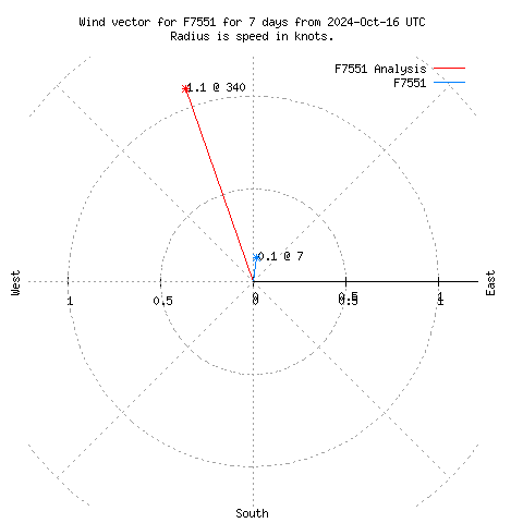 Wind vector chart for last 7 days