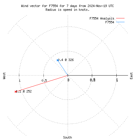 Wind vector chart for last 7 days