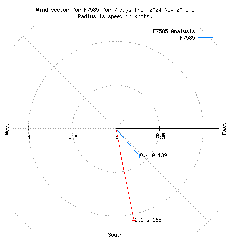 Wind vector chart for last 7 days