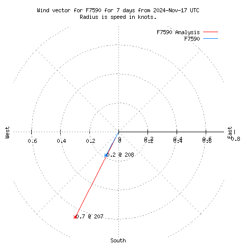 Wind vector chart for last 7 days