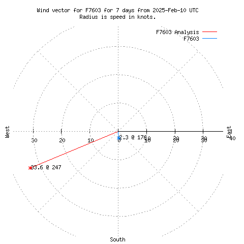 Wind vector chart for last 7 days