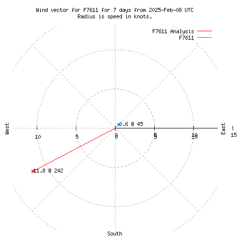 Wind vector chart for last 7 days