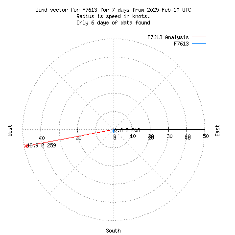 Wind vector chart for last 7 days