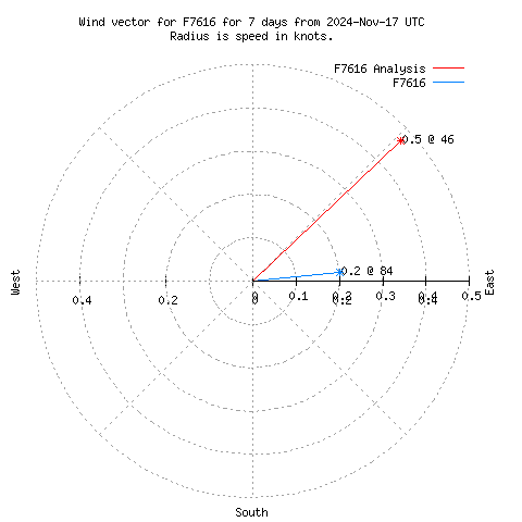 Wind vector chart for last 7 days