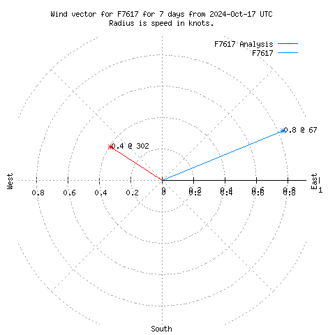 Wind vector chart for last 7 days