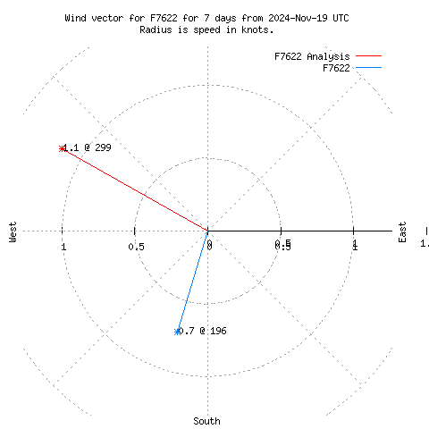 Wind vector chart for last 7 days