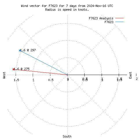 Wind vector chart for last 7 days