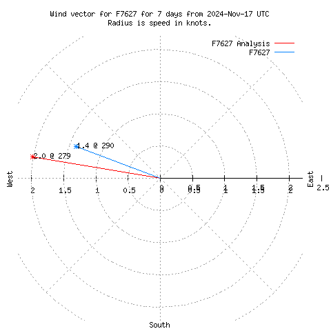 Wind vector chart for last 7 days