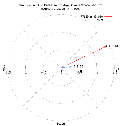 Wind vector chart for last 7 days