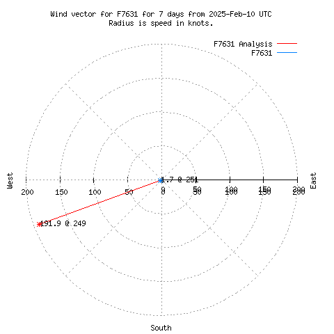 Wind vector chart for last 7 days