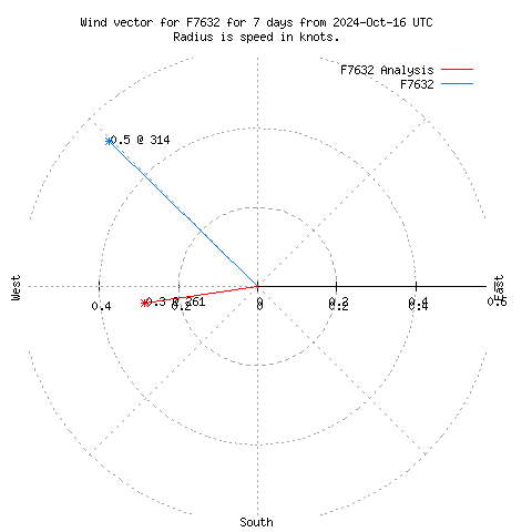 Wind vector chart for last 7 days