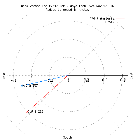 Wind vector chart for last 7 days