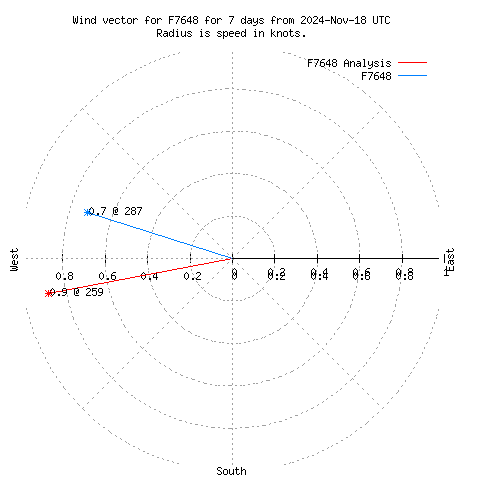 Wind vector chart for last 7 days