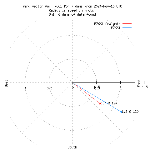 Wind vector chart for last 7 days