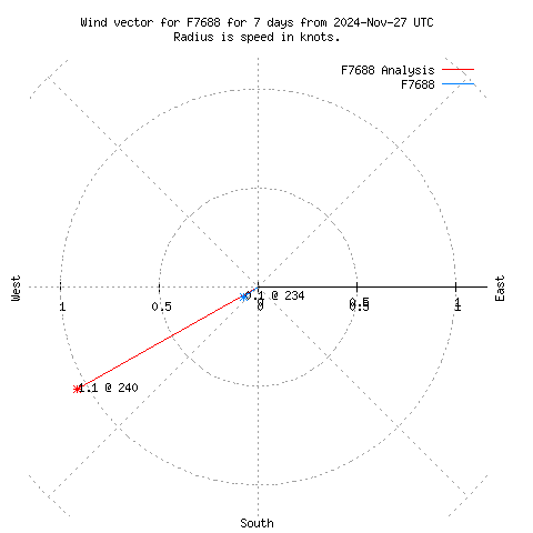 Wind vector chart for last 7 days