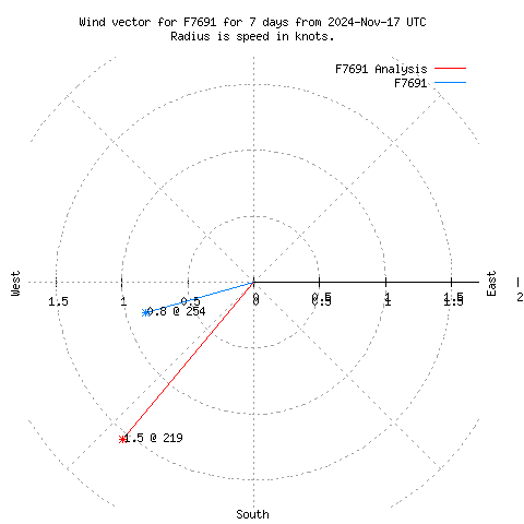 Wind vector chart for last 7 days